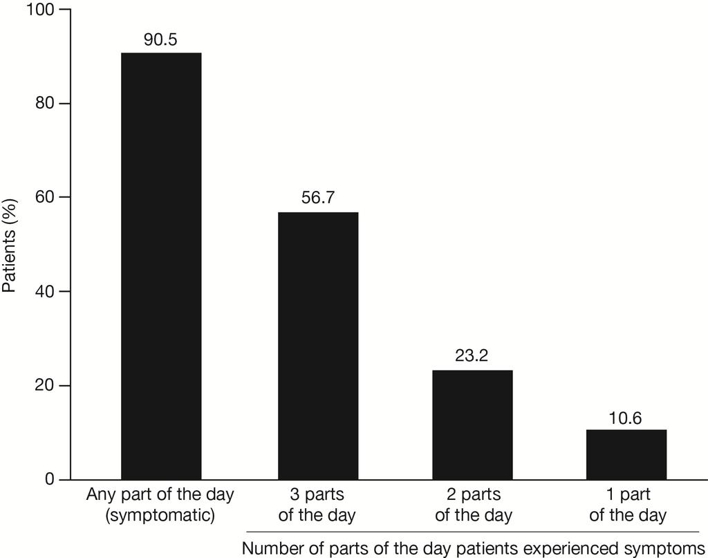 Assess: prevalence of COPD symptoms during one, two or three