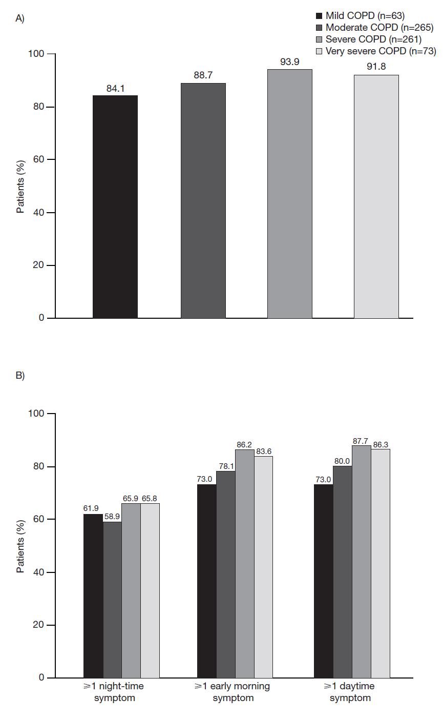 Assess: prevalence of any COPD symptoms (A) overall and (B)