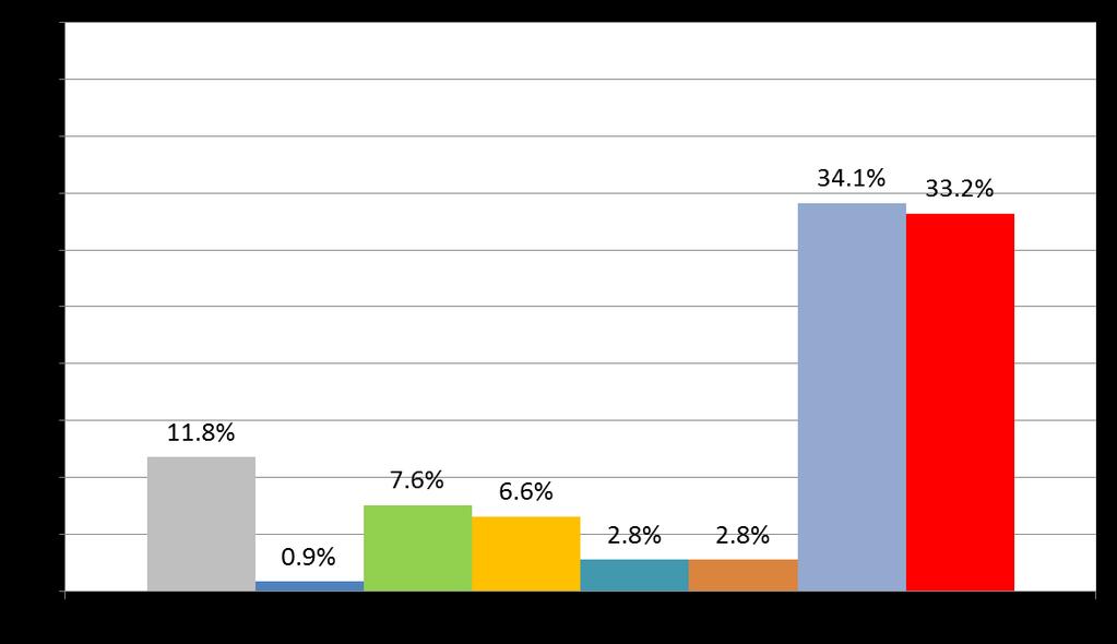 Combinations of COPD symptoms (during the week before