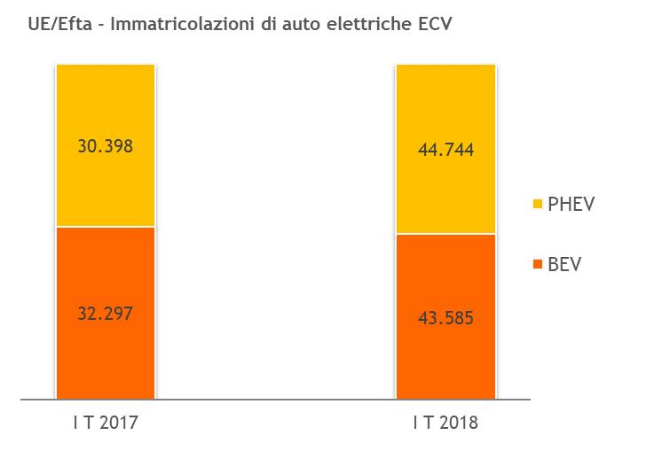 600 auto puro elettrico (+35% su gennaio-marzo 2017) e 44.700 ibride plug-in (+47% rispetto ad un anno fa). Il Paese leader del mercato ECV oggi è la Germania, davanti alla Norvegia: 17.