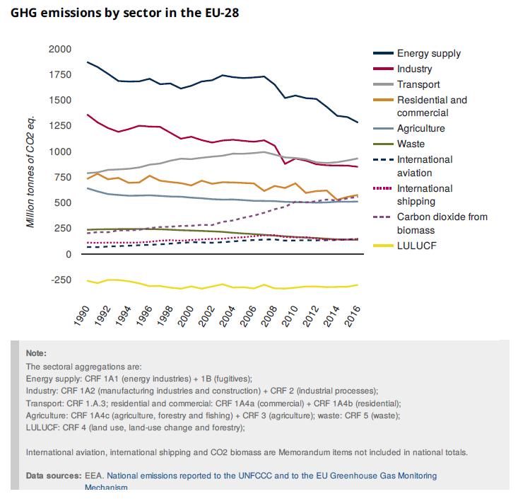 Trend di riduzione delle emissioni di CO 2 Monitoraggio dei gas a effetto di serra in UE.