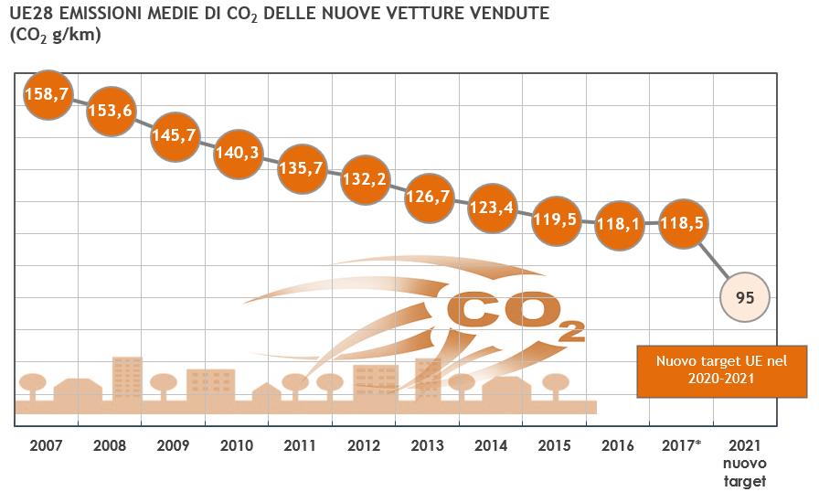 Riduzione delle emissioni medie di CO 2 delle nuove autovetture e van venduti in UE Secondo l Agenzia europea dell Ambiente (AEA), gli incentivi economici e fiscali contribuiscono ad incrementare le