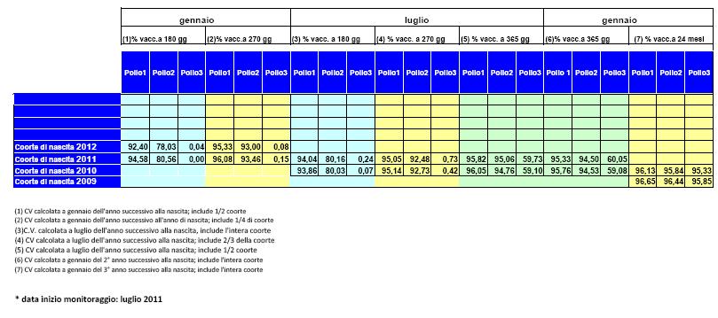 Tab. 7 Copertura vaccinale per Polio I, II e III dose a 180, 270, 365 gg e 24 mesi dalla nascita Provincia Autonoma di Trento, coorti di nascita 2009-2012.