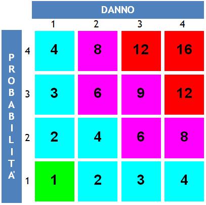 MATRICE DEI RISCHI La matrice che scaturisce dalla combinazione di probabilità e danno è rappresentata in figura seguente: Entità Rischio Valori di riferimento Priorità intervento Tempi di attuazione