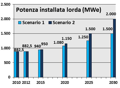 % 2.2) Energia geotermoelettrica Tassi di crescita medi annui