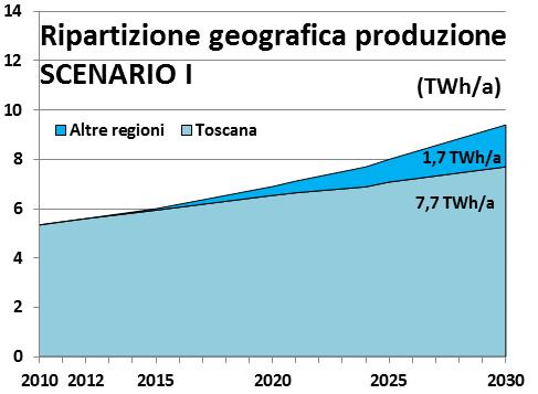 - Altre Regioni : 300 MWe - Altre Regioni: 1,7 TWh/anno