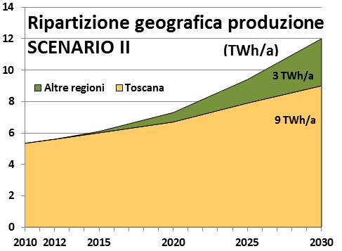 - Altre Regioni : 500 MWe - Altre Regioni: 3 TWh/anno