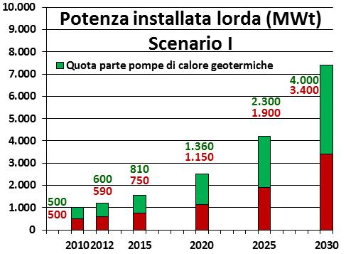 % 2.3) Usi diretti (incluse pompe di calore) secondo lo Scenario I Situazione al 2010 (come da Diap. 14) - potenza totale: 1000 MWt (di cui 500 MWt a pompa di calore); - energia prodotta: 12.