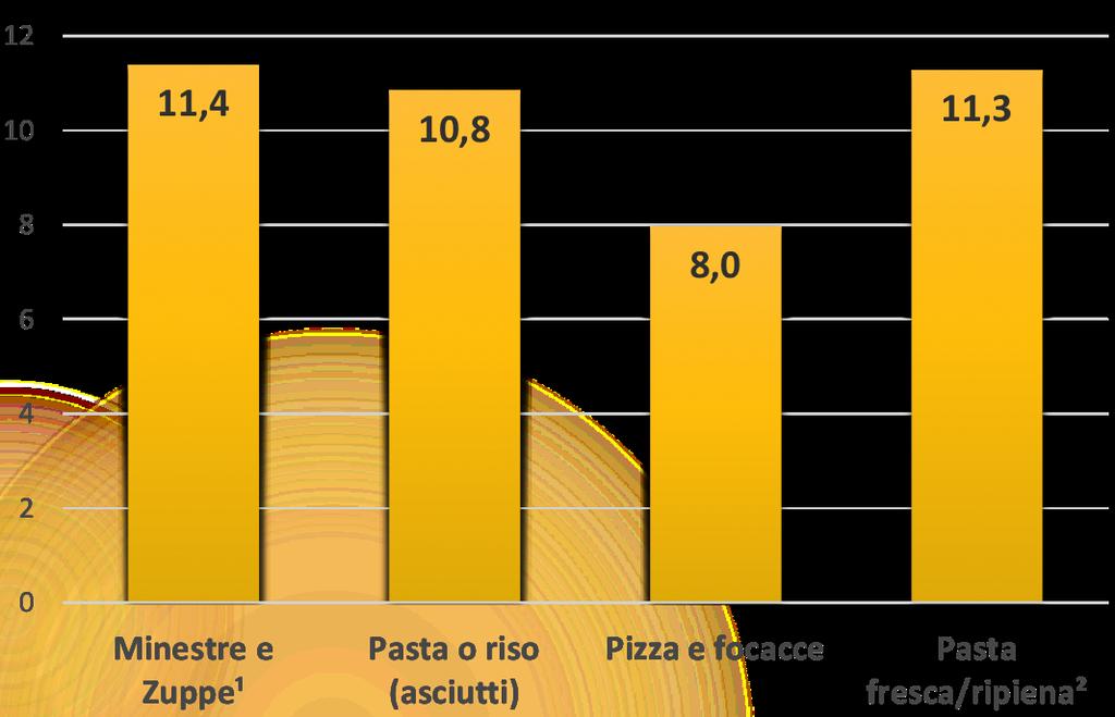 Dalle interviste condotte, non si riscontrano eccessive variazioni tra i diversi menù offerti (fig.