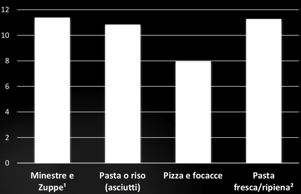 pasta fresca o ripiena 2 lo spreco è pari all 11,3%; se pasta o riso (asciutti) lo spreco è pari al 10,8%.