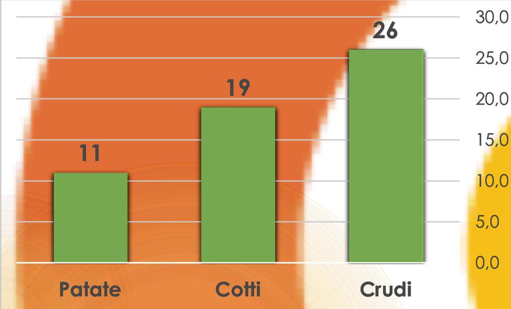 Se il dato diminuisce quando il menù prevede carne o derivati (9%), torte salate e sformati (9%), latticini o derivati (12%), esso aumenta lievemente se agli alunni viene proposto