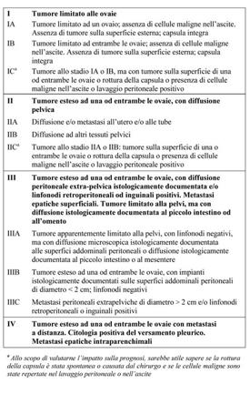 STADIAZIONE(FIGO classification) -IA: -tumore limitato ad un ovaio -no ascite -no tumori sulla superficie esterna(non c è esfoliazione) -capsula intatta -IB: -due ovaie -no ascite -capsula intatta