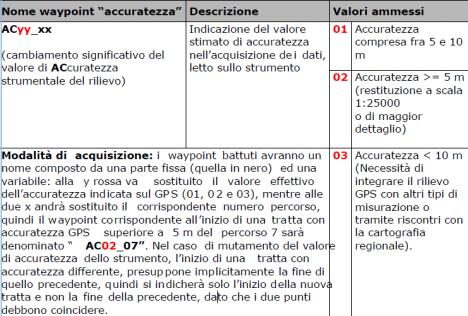 Rilievo dei percorsi e dei punti di interesse Es.