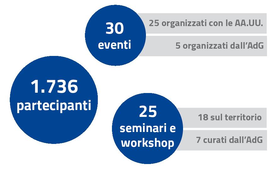 Eventi, seminari e workshop Le attività realizzate nel corso del 2017