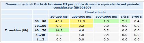 Continuità e qualità del servizio elettrico