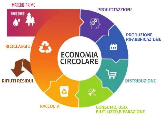 3.3.2 Sviluppo di una strategia di smaltimento/riciclo del materiale recuperato In una economia circolare in ciascuna fase del ciclo di vita dei prodotti, dalla progettazione alla fase conclusiva, l