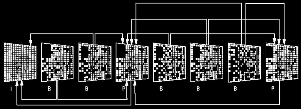vettori di movimento Codificano i cambiamenti dell immagine I B-frame sono codificati come