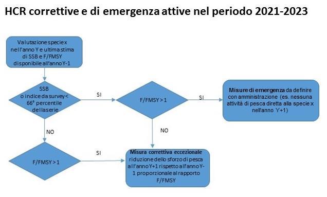Figura 24 - Harvest Control Rule di emergenza proposta per i piani di gestione della pesca