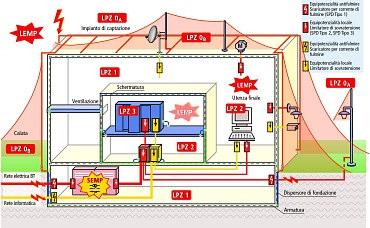 2. Suddivisione delle zone Z secondo zone di protezione LPZ Zona di protezione LPZ LPZ 0b Zone Descrizione della zona Struttura protetta da fulminazione diretta Forma di costruzione Z1 Z2 Z3 LPZ 1