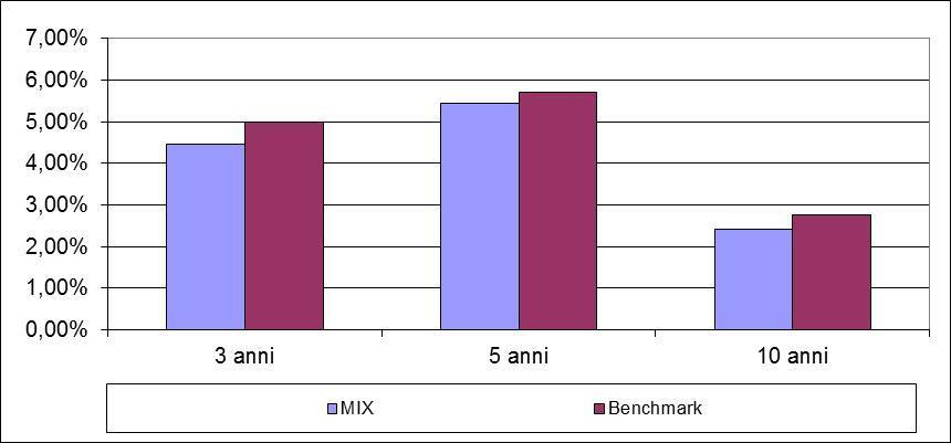 medio/lungo periodo ed è disposto ad accettare un esposizione al rischio più elevata con una certa discontinuità dei risultati nei singoli esercizi.