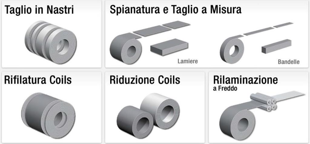 Tipiche lavorazioni sui coils Taglio longitudinale di coils in nastri stretti Il taglio longitudinale di coils viene effettuato per ricavare i nastri ed è realizzato tramite l impiego di