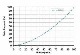 Ventilazione Grado di protezione: IP54 secondo EN 60529 standard RAM-KLIMA mm per R5KF15, da 1,5 a 2,5 mm per R5KF20.