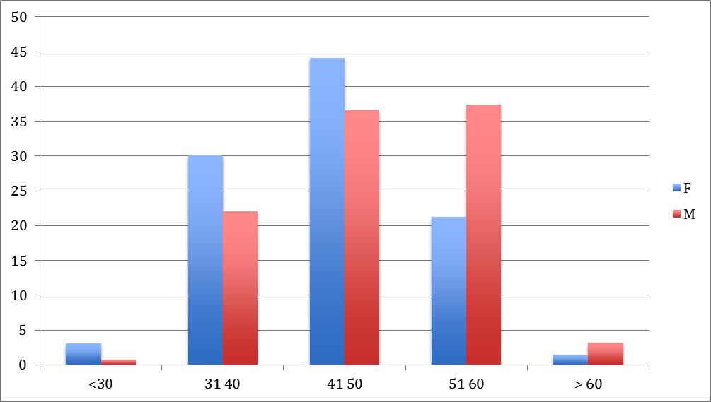 Grafico 1. Distribuzione del personale tecnico amministrativo dell Università di Trento per genere e fasce d età. Situazione al 31.12.2015.