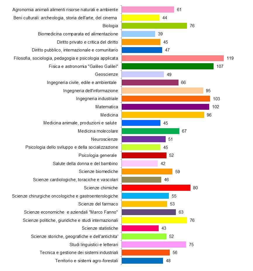 28 Personale dell Ateneo Docenti Numero di docenti nell anno 2015 per