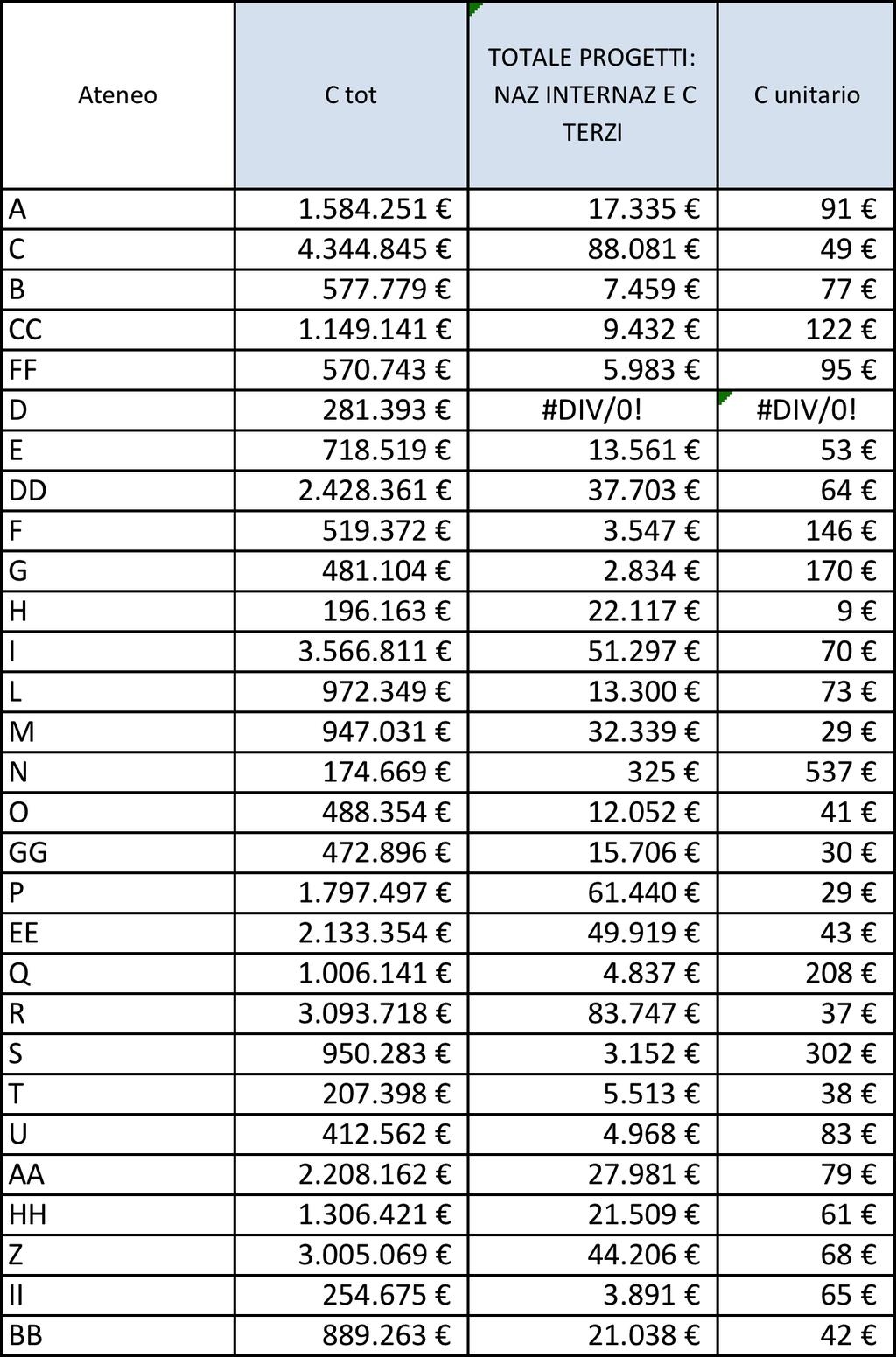 Costo unitario ( /mgl ) 300,00 250,00 200,00 150,00 100,00 50,00 - S CC A U B I Z II DD HH C EE BB O T R GG M P H C unit AC C unit DEC Figura 5: Costi unitari servizio ricerca