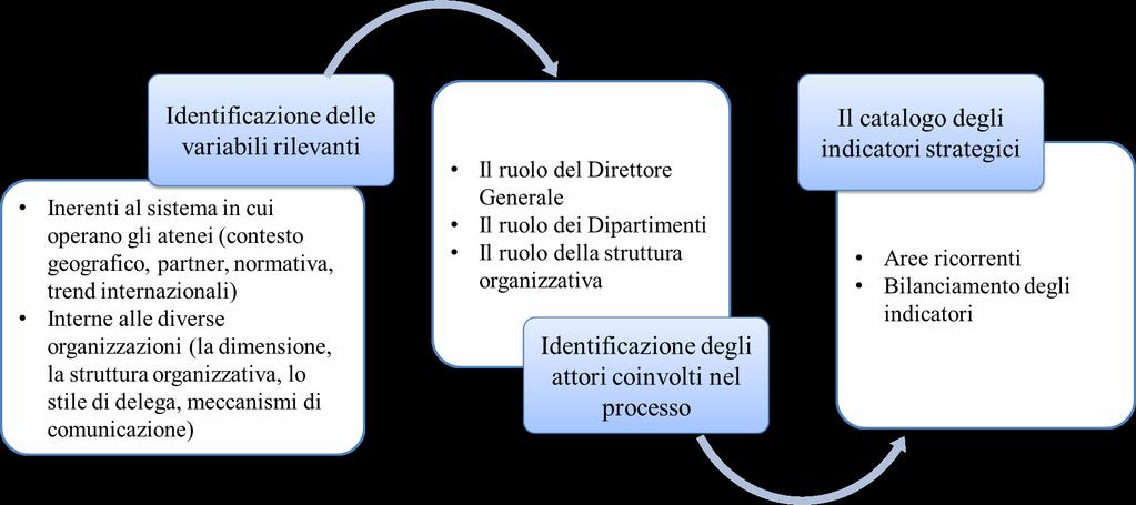 Laboratorio Piano Integrato Il laboratorio sul Piano Integrato ha l obiettivo di analizzare come gli atenei si stanno muovendo verso una programmazione integrata che parta dalla strategia e arrivi ad