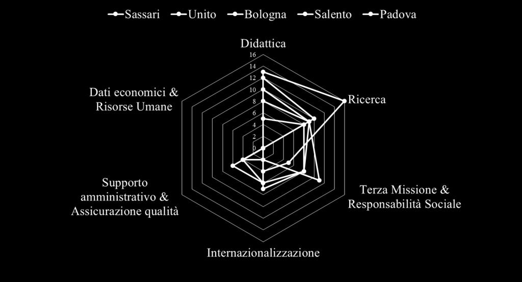 Figura 11 Numerosità relativa indicatori strategici Per quanto riguarda il secondo cluster (che ha una numerosità assoluta che varia da un massimo di 38 a un minimo di 31 indicatori) possiamo