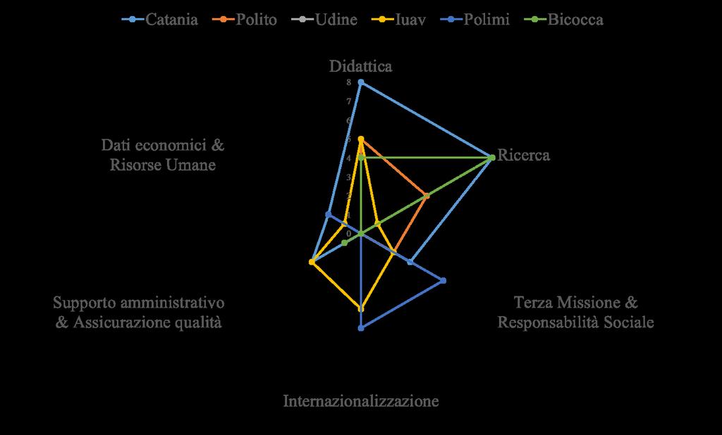 Le categorie che tutti hanno scelto di monitore sono invece quelle della Didattica, Ricerca e Internazionalizzazione. Figura 12.