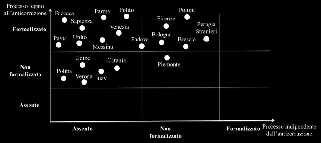 Il piano integrato ha sottolineato il legame tra gestione delle performance e gestione del rischio, anche se mantenendo il focus su anticorruzione, sulla base di due principi di fondo: L assunzione