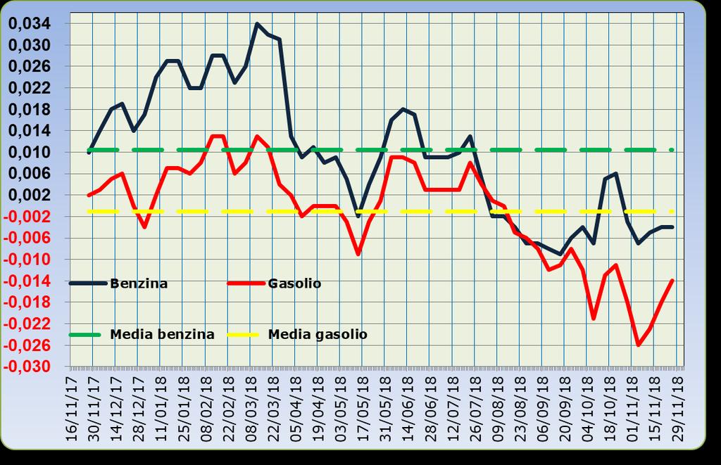 Grafico 2 Media su base annua stacco del prezzo industriale benzina e gasolio 27.11.