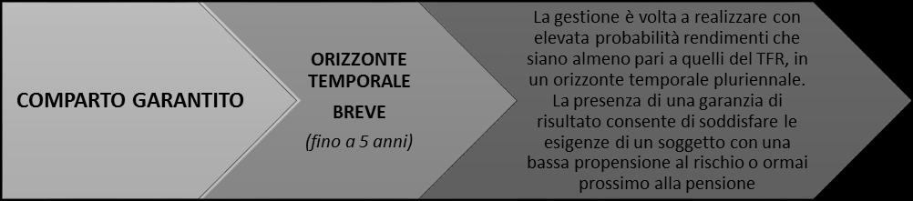 Puoi trovare maggiori informazioni sulla politica di investimento di ciascun comparto nella Nota informativa,