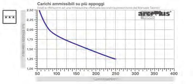 d'impiego Protezione ai raggi U.V. Reazione al fuoco EN 13501 Resistenza urto accidentale,7 W/mK 16 db 0,065/m C 40 C +10 C Coestrusione EuroClass Bs1,d0 1.