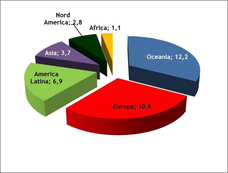 Oltre 37 milioni di ettari di superficie agricola a biologico nel 2010 (erano 31 milioni nel 2007) Ripartizione superficie (in milioni di ettari) a biologico per continente L Italia