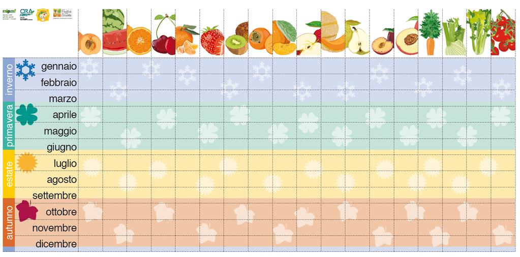 Stagionalità italiana di frutta e verdura distribuite