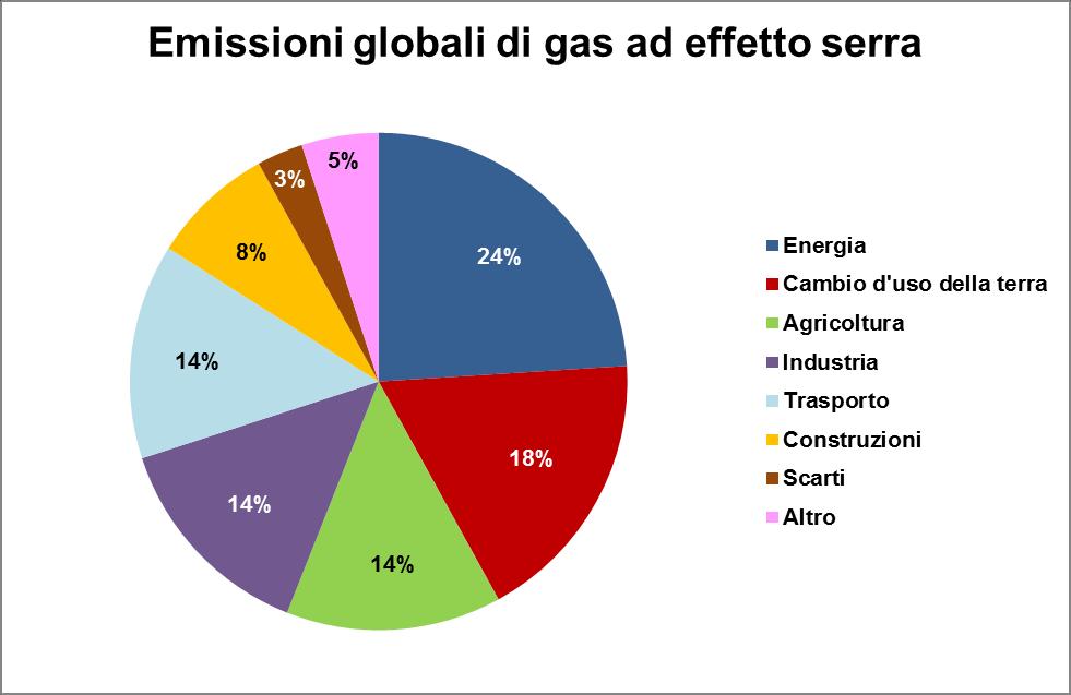 L agricoltura contribuisce per il 14-24% delle emissioni di gas ad effetto serra dovute alle attività umane Produzione e consumo di alimenti incidono per il 19-29% delle emissioni globali di gas ad