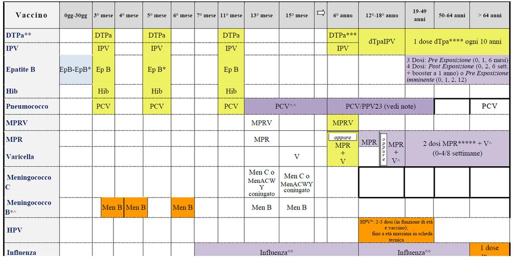 Piano Nazionale Prevenzione Vaccinale 2017-2019 5) Dose singola.