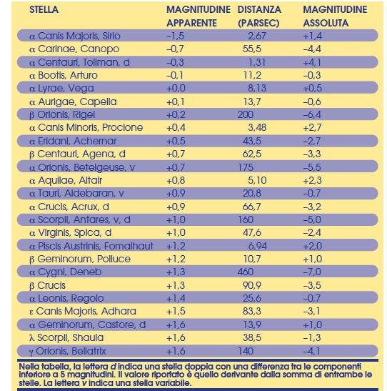 In questa tabella trovate magnitudini apparenti