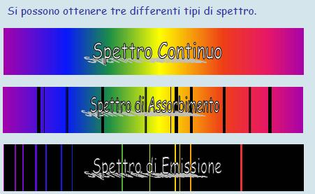 Gli spettri stellari L energia prodotta all interno di una stella viene trasportata fino in superficie.