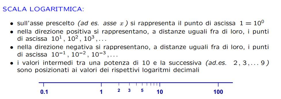 Grafici in scala logaritmica Rappresentazione dei dati (reali e positivi ) su un asse cartesiano in scala logaritmica: la lunghezza del segmento che rappresenta la coordinata del