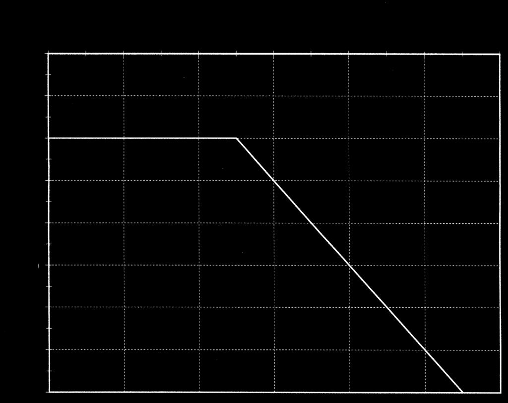 Fig. 3. Diagrammi asintotici di Bode dello zero reale: a) modulo; b) fase. Fig. 4. Diagrammi di Bode del polo nell origine, nel caso di polo singolo e doppio: a) modulo; b) fase.