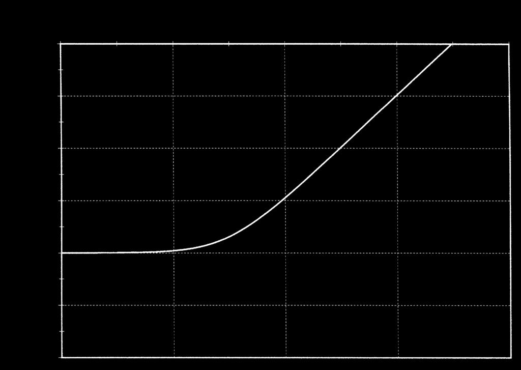 a) Fig. 5. Diagrammi di Bode di un polo singolo: a) modulo; b) fase. b) Fig. 6.