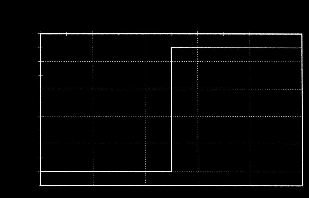 I diagrammi di Bode del modulo e della fase sono differenti a seconda del valore dello smorzamento (fig. 7).
