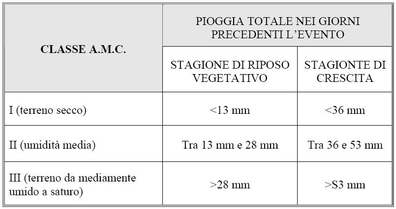 Tabella 4 - Classe Antecedent Moisture Condition (AMC) Per ottenere il valore di CN relativo alle altre due condizioni di saturazione si usano le relazioni seguenti: Tabella 5 - Formule relativa al