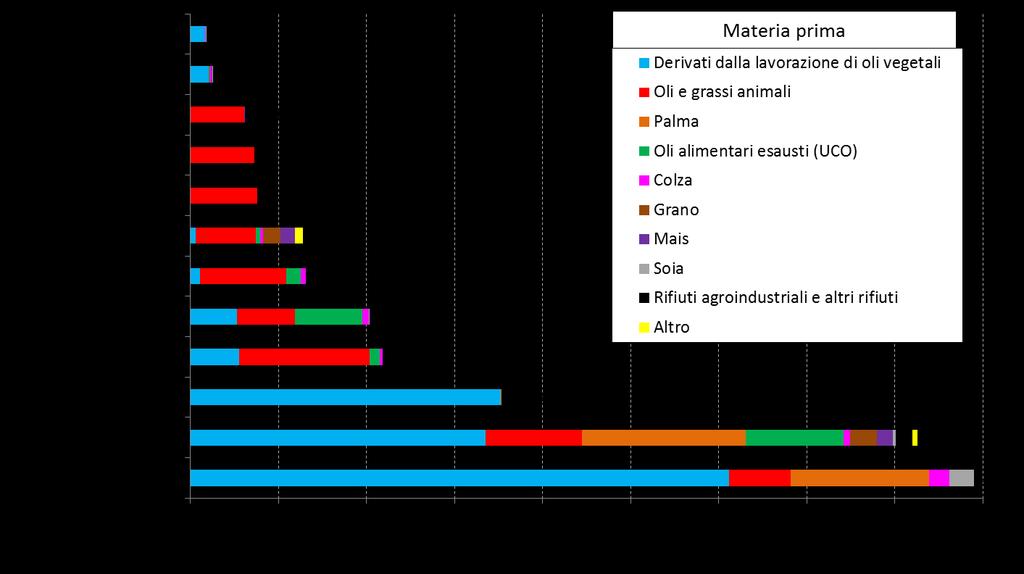 Grafico 10 Biocarburanti sostenibili immessi in consumo in Italia nel 2017 per Paese di produzione e tipologia della materia prima Nel 2017 sono state immesse in consumo in Italia quasi 990.