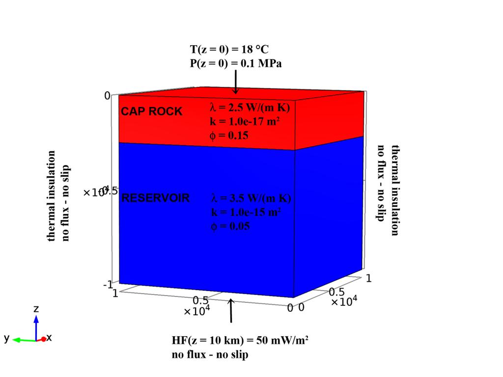 Sistema Geotermico Convenzionale La distribuzione della temperatura in profondità è controllata da fenomeni di CONDUZIONE e CONVEZIONE (libera e forzata).