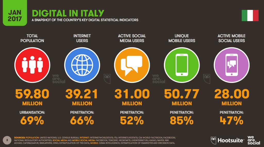 utilizzo del digitale Digital in 2017